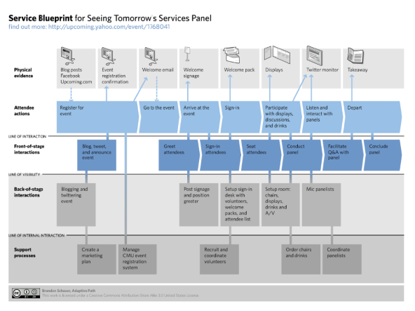 starbucks service blueprint Armed with these insights and their own deep knowledge of the customer journey , the worldcover team constructed a service blueprint at the. starbucks service blueprint Armed with these insights and their own deep knowledge of the customer journey , the worldcover team constructed a service blueprint at the.
